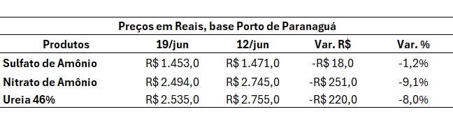 mercado de fertilizantes