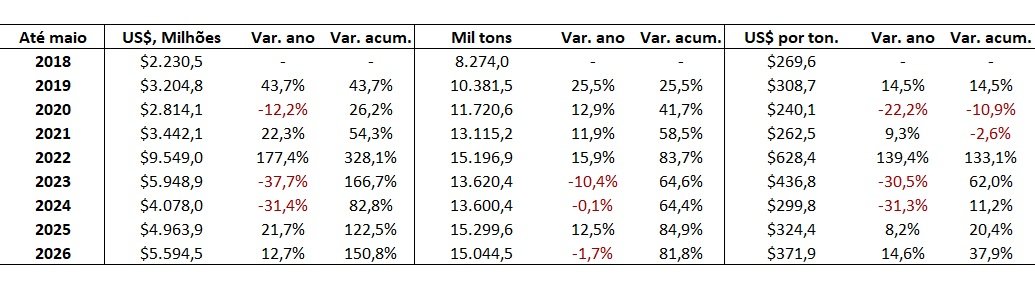 importação de fertilizantes pelo Brasil