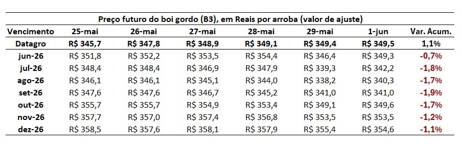 preço futuro do boi gordo