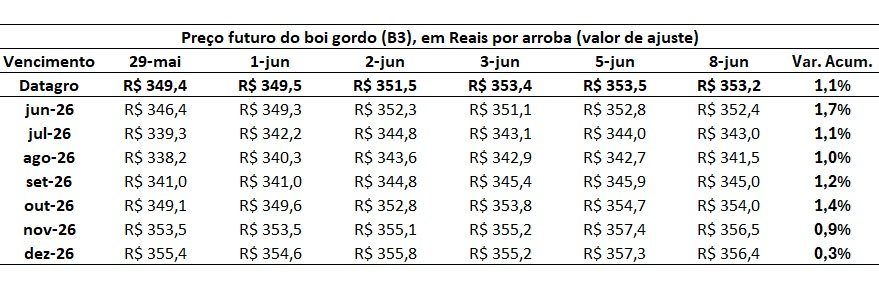 preço futuro do boi gordo