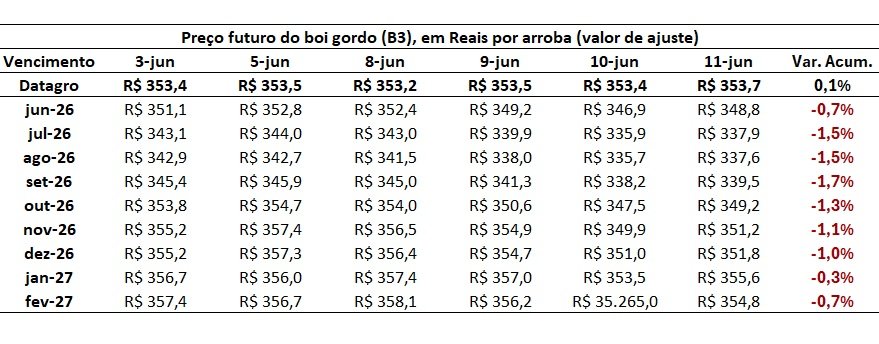 preço futuro do boi gordo
