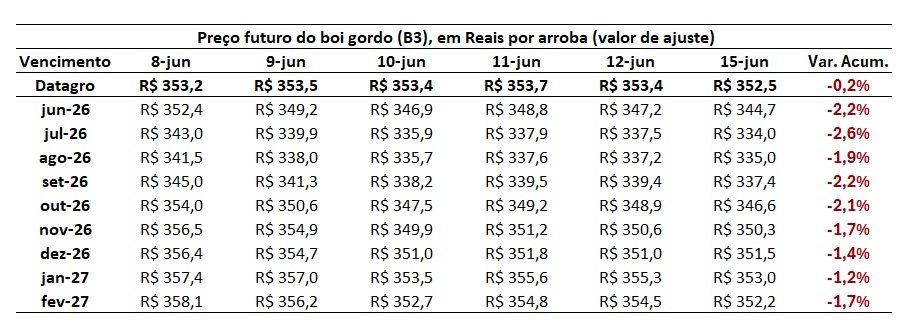 preço futuro do boi gordo