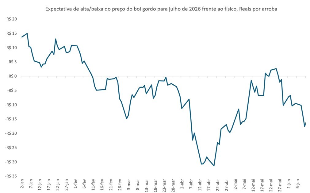 preço do boi gordo para julho
