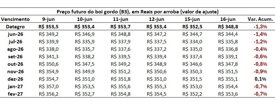 preço futuro do boi gordo