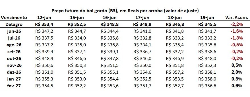 preço futuro do boi gordo