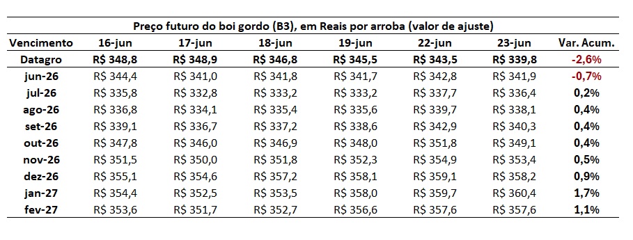 preço futuro do boi gordo