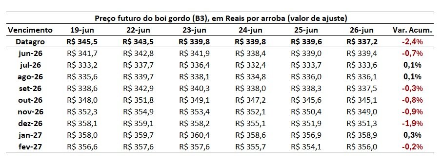 preço futuro do boi gordo