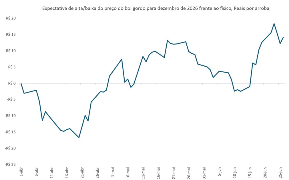 preço do boi gordo para dezembro