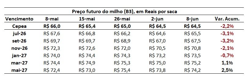 preço futuro do milho