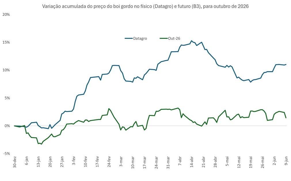 preço futuro do boi gordo para outubro