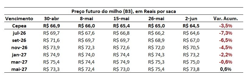 preço do milho