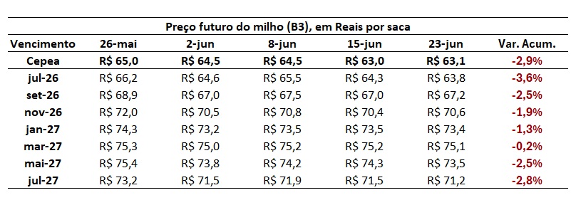 preço futuro do milho