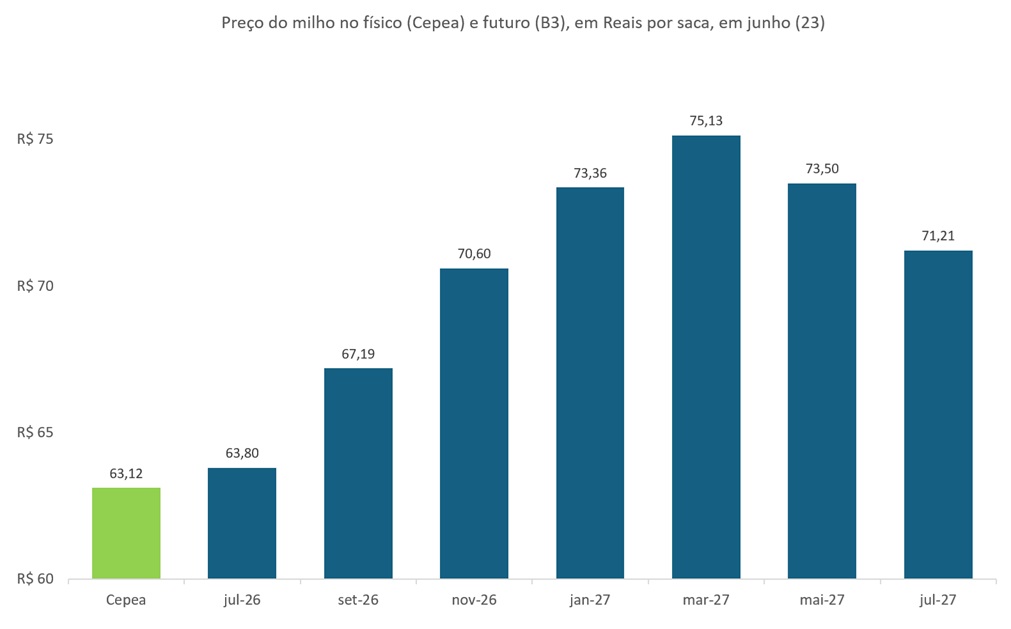 preço futuro do milho