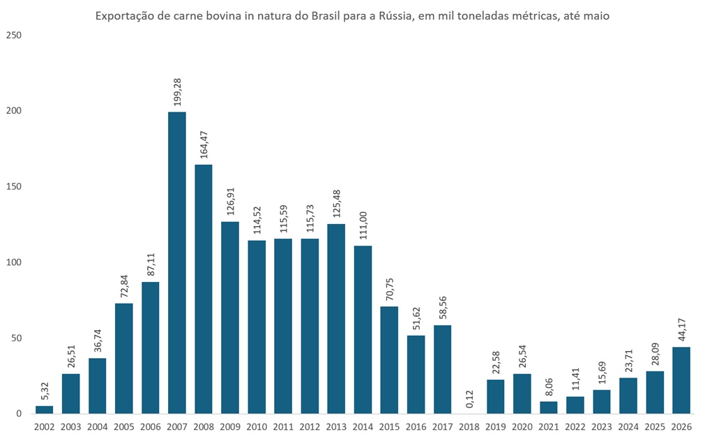 carne bovina do Brasil para a Rússia