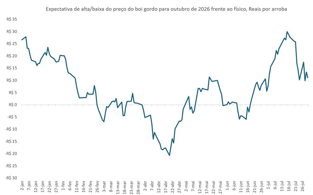 ágio do preço futuro do boi gordo para outubro