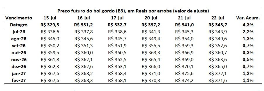 futuro do boi 