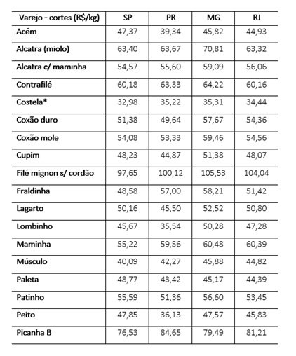 preço da carne bovina no varejo