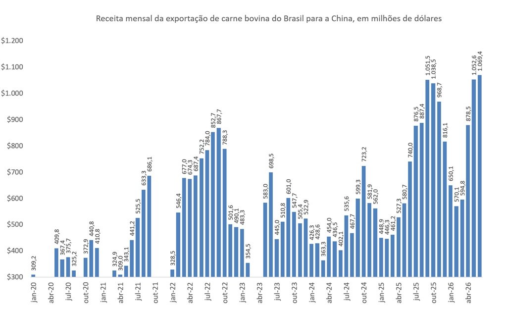carne bovina do Brasil para a China