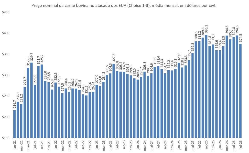 preço da carne bovina nos EUA