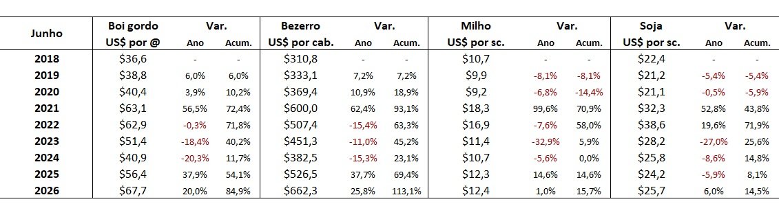 preço em dólares do boi gordo
