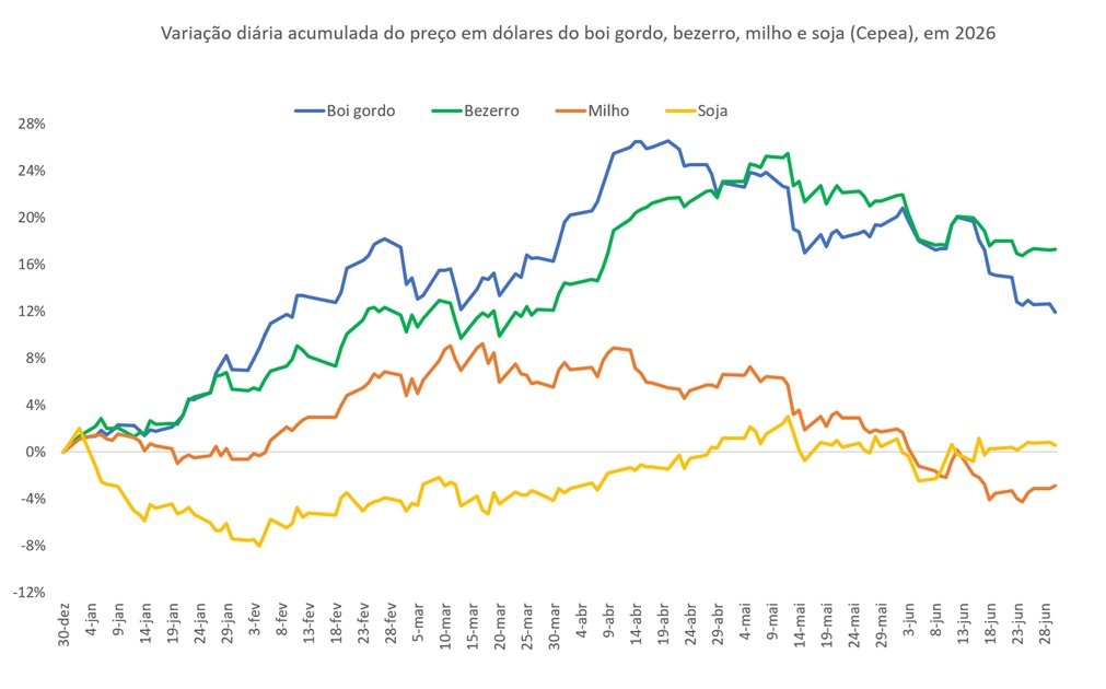 preço em dólares do boi gordo