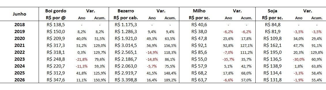 preço da soja