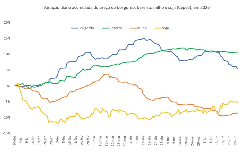 preço da soja