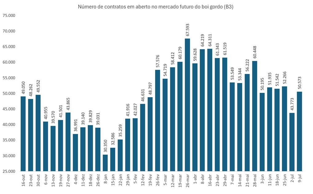futuro do boi gordo