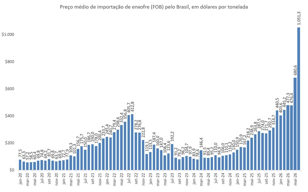 preço do enxofre