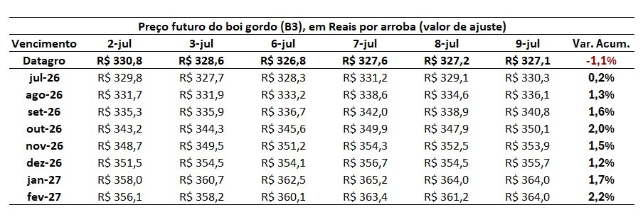 preço futuro do boi gordo