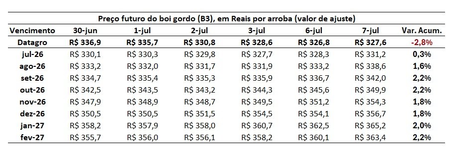 preço do boi gordo