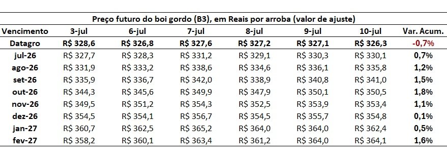 preço do boi gordo