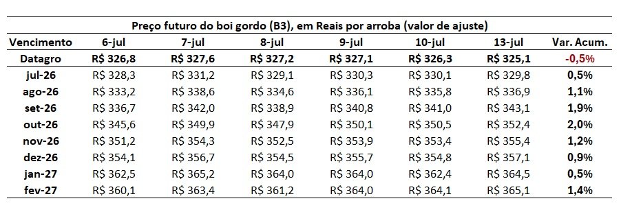 preço futuro do boi