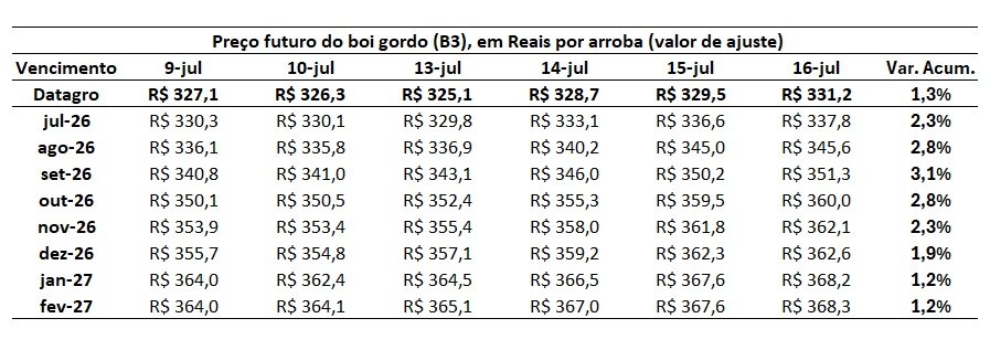 preço futuro do boi gordo