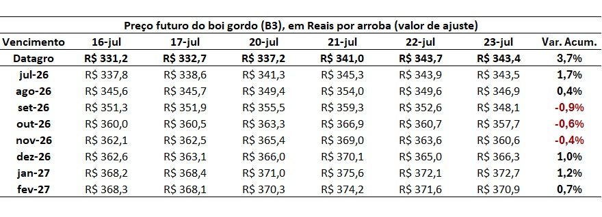 preço futuro do boi gordo