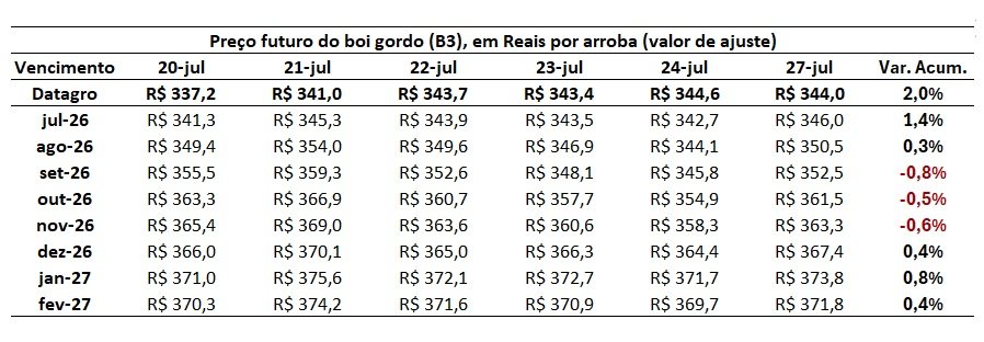 preço futuro do boi gordo
