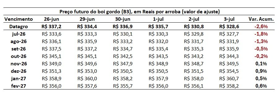preço futuro do boi gordo