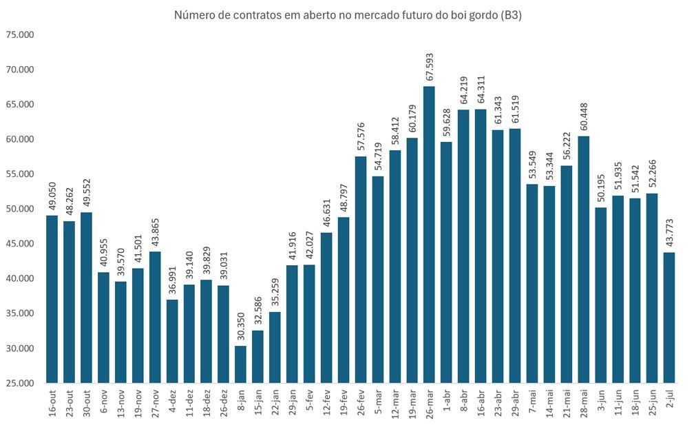 futuro do boi gordo