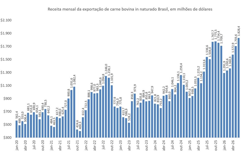 receita de exportação de carne bovina