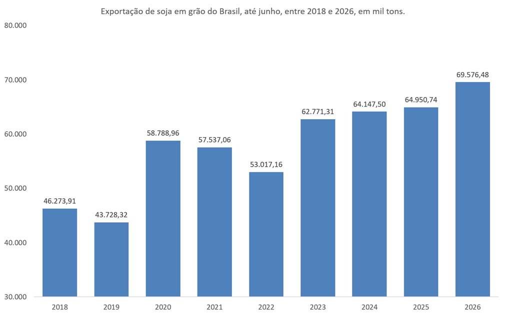 exportação de soja