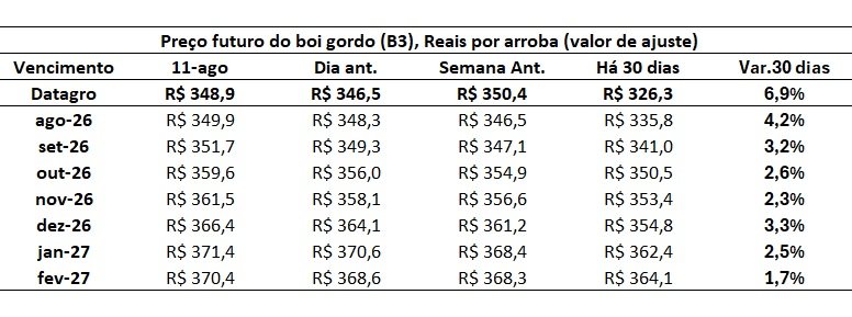 ágio do preço futuro do boi
