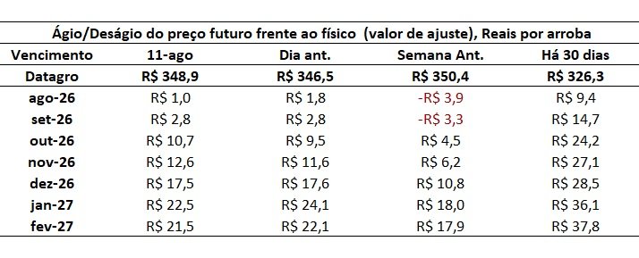 ágio do preço futuro do boi