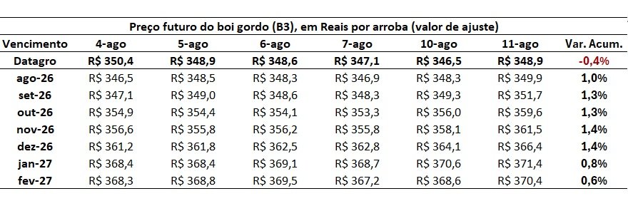 ágio do preço futuro do boi