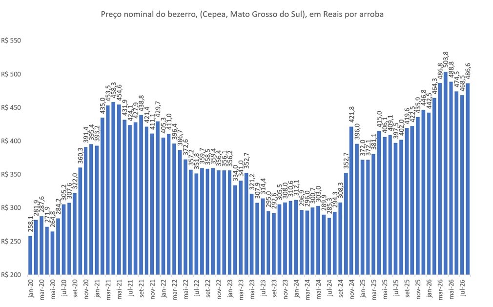 preço da arroba do bezerro