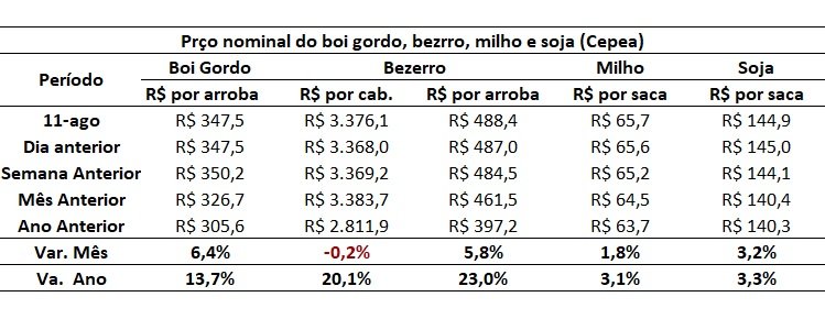 preço da arroba do bezerro