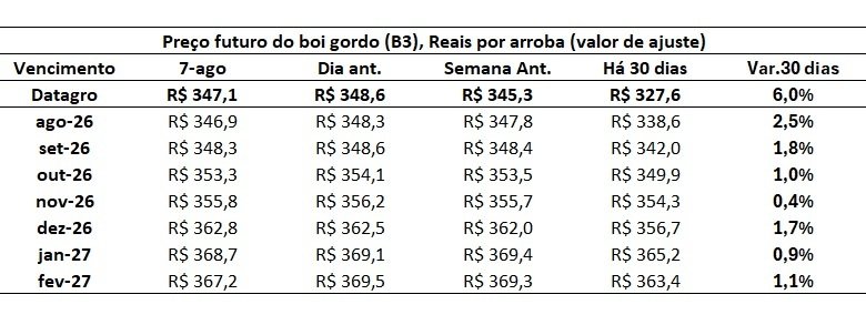preço futuro do boi
