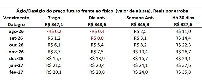 preço futuro do boi