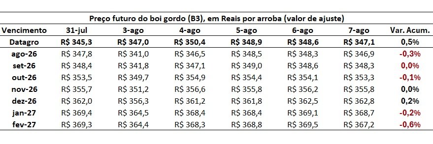 preço futuro do boi