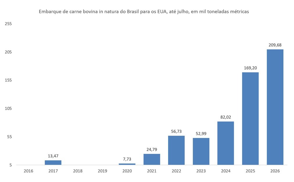 importação de carne bovina do Brasil pelos EUA