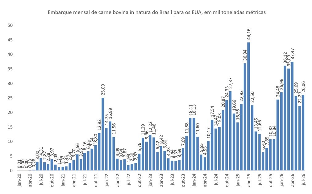 importação de carne bovina do Brasil pelos EUA